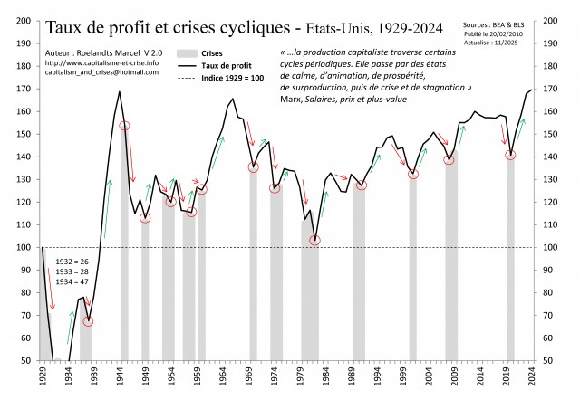 [Fr] - EU 1929-2024 - Taux de profit et Crises cycliques